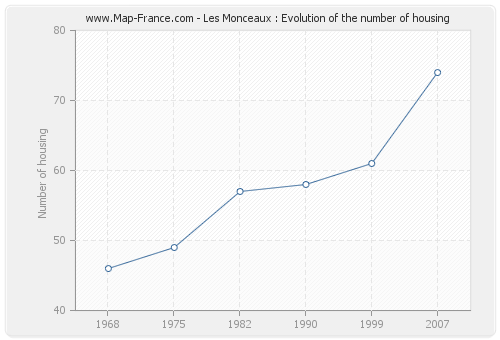 Les Monceaux : Evolution of the number of housing